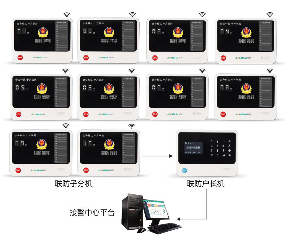 十戶聯(lián)防報(bào)警系統(tǒng)