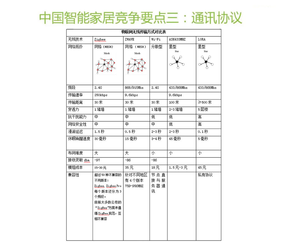 無線智能家居